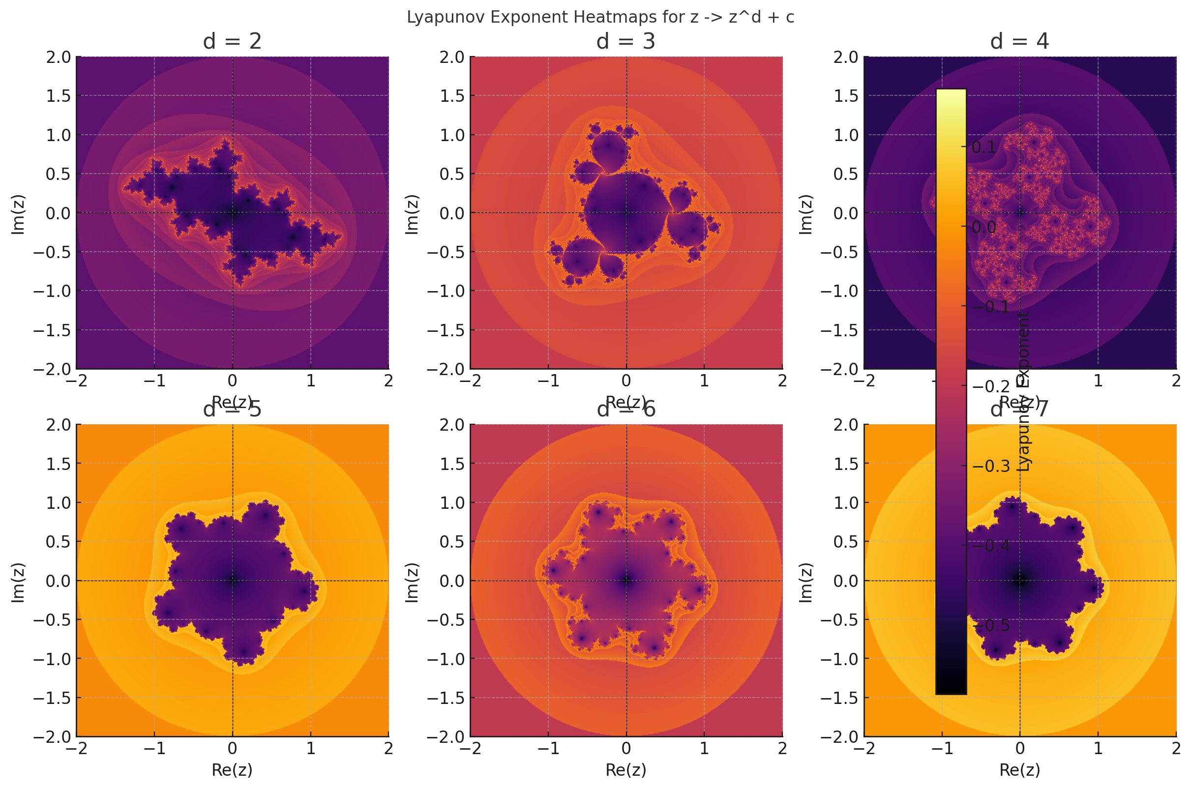 Lyapunov Exponent Heatmaps